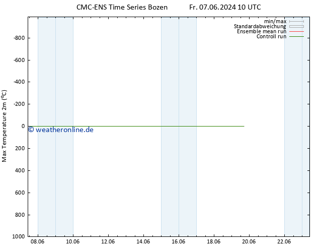 Höchstwerte (2m) CMC TS Fr 07.06.2024 16 UTC