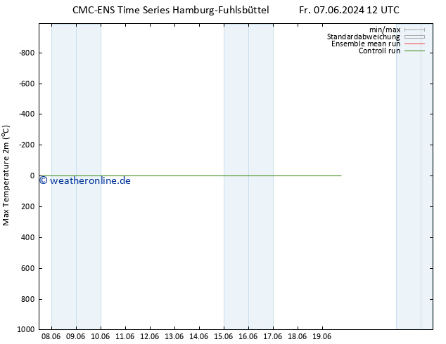 Höchstwerte (2m) CMC TS Di 11.06.2024 00 UTC