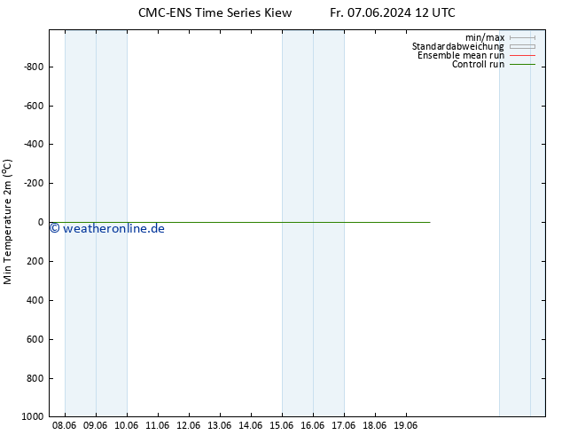 Tiefstwerte (2m) CMC TS Sa 08.06.2024 12 UTC