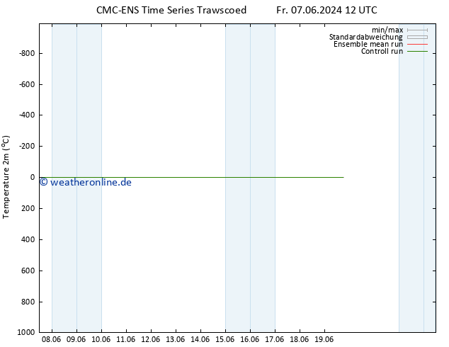 Temperaturkarte (2m) CMC TS Di 11.06.2024 00 UTC