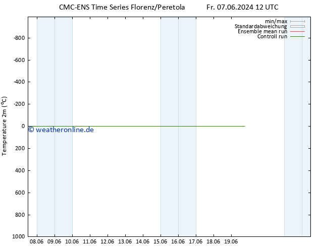 Temperaturkarte (2m) CMC TS Fr 07.06.2024 12 UTC