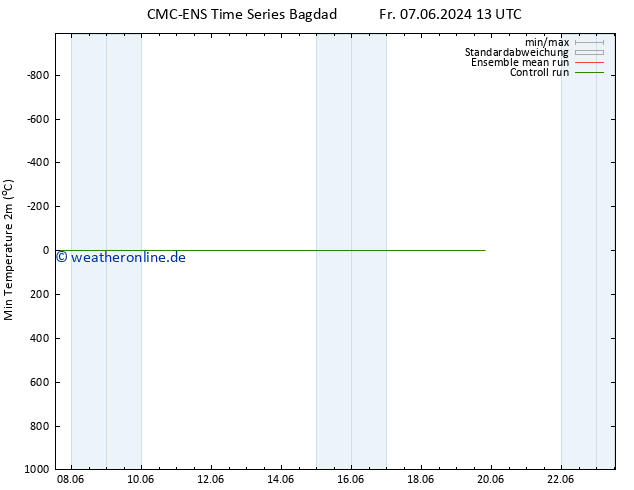 Tiefstwerte (2m) CMC TS Fr 14.06.2024 19 UTC