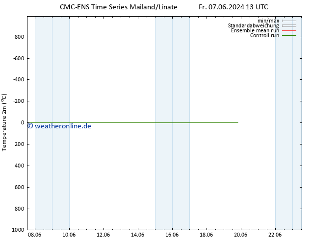 Temperaturkarte (2m) CMC TS Fr 07.06.2024 13 UTC