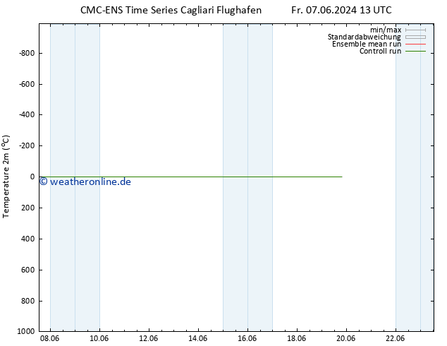 Temperaturkarte (2m) CMC TS Fr 07.06.2024 13 UTC