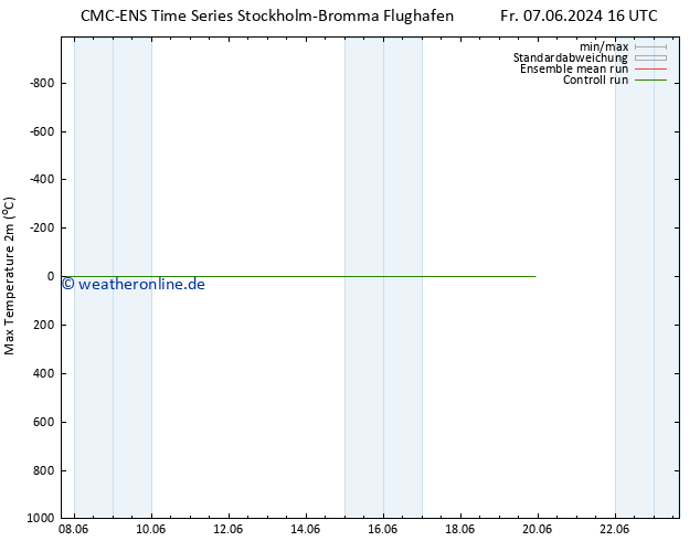 Höchstwerte (2m) CMC TS Sa 08.06.2024 16 UTC
