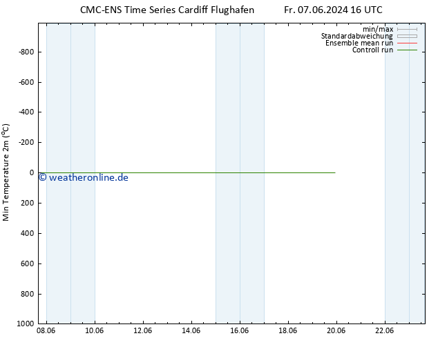 Tiefstwerte (2m) CMC TS Fr 07.06.2024 16 UTC