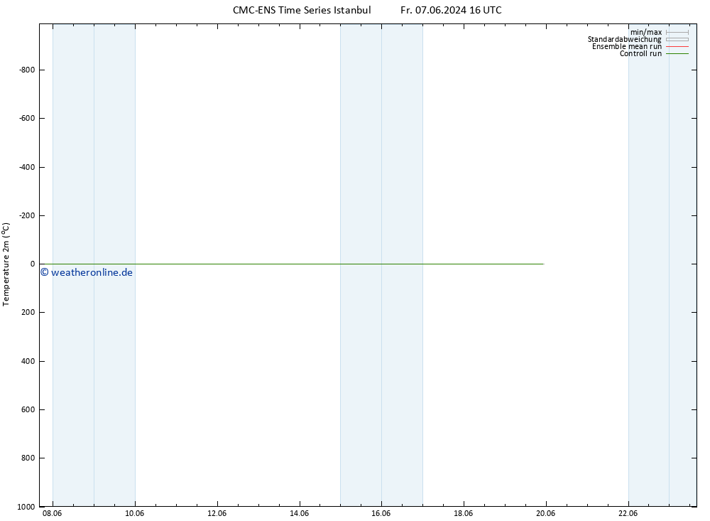 Temperaturkarte (2m) CMC TS Sa 08.06.2024 22 UTC