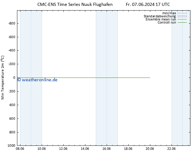 Tiefstwerte (2m) CMC TS Sa 08.06.2024 17 UTC