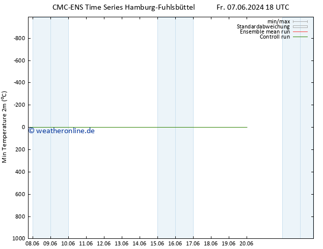 Tiefstwerte (2m) CMC TS Fr 14.06.2024 06 UTC