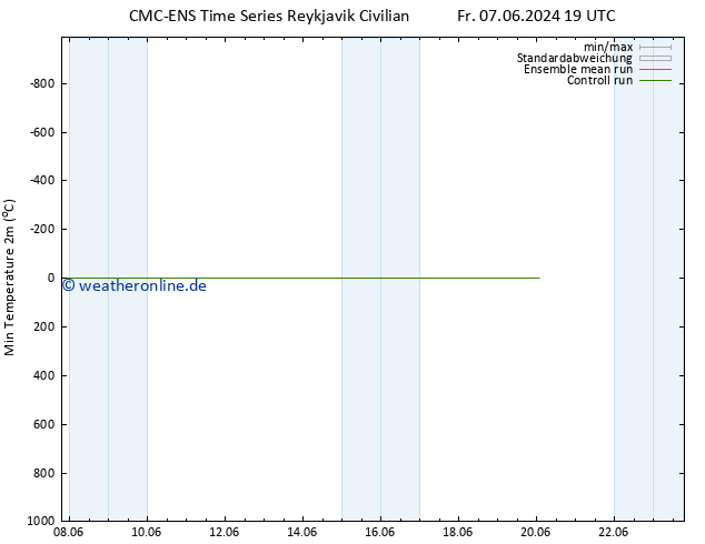 Tiefstwerte (2m) CMC TS Fr 07.06.2024 19 UTC