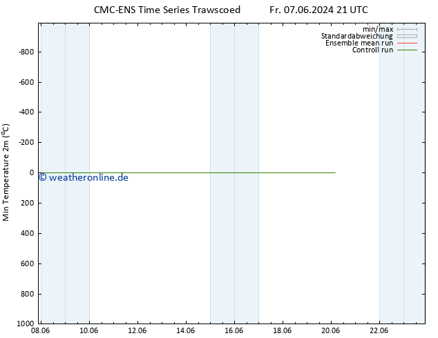 Tiefstwerte (2m) CMC TS Fr 07.06.2024 21 UTC