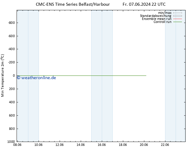 Tiefstwerte (2m) CMC TS Fr 07.06.2024 22 UTC