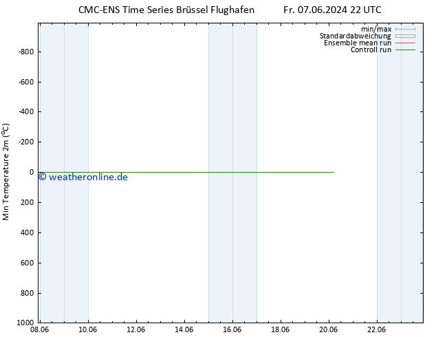 Tiefstwerte (2m) CMC TS Mo 10.06.2024 04 UTC