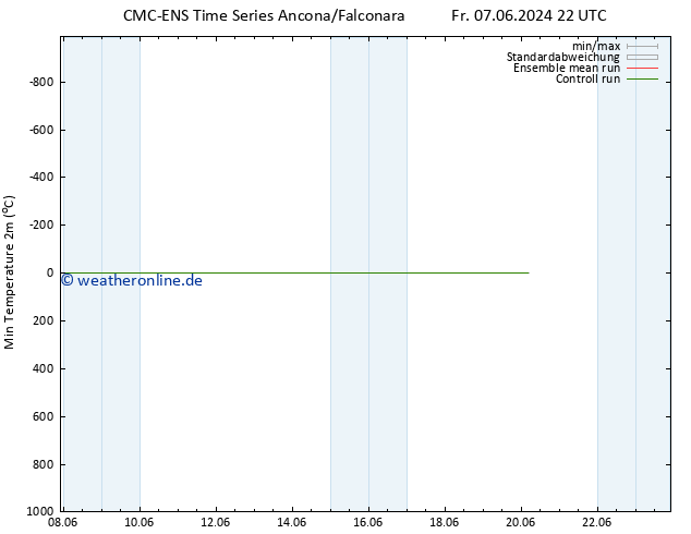 Tiefstwerte (2m) CMC TS Mo 10.06.2024 04 UTC