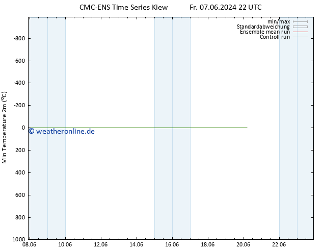 Tiefstwerte (2m) CMC TS Sa 15.06.2024 04 UTC