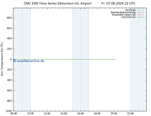 Tiefstwerte (2m) CMC TS Sa 08.06.2024 04 UTC