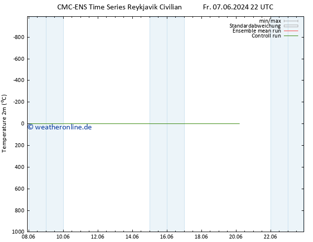 Temperaturkarte (2m) CMC TS Sa 08.06.2024 10 UTC