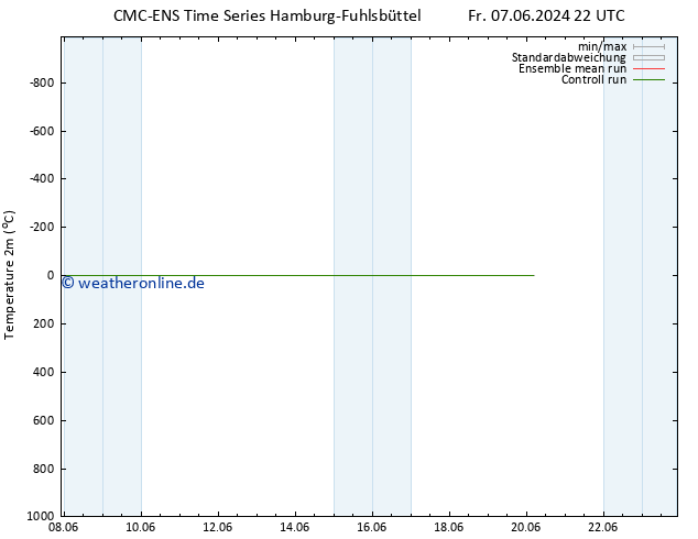 Temperaturkarte (2m) CMC TS Sa 08.06.2024 04 UTC