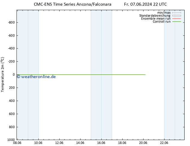 Temperaturkarte (2m) CMC TS So 09.06.2024 22 UTC