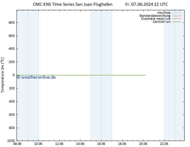 Temperaturkarte (2m) CMC TS Sa 08.06.2024 04 UTC
