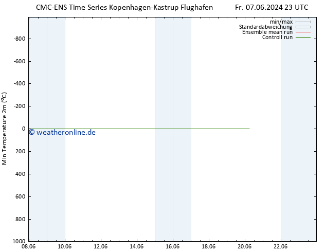 Tiefstwerte (2m) CMC TS Mi 12.06.2024 17 UTC