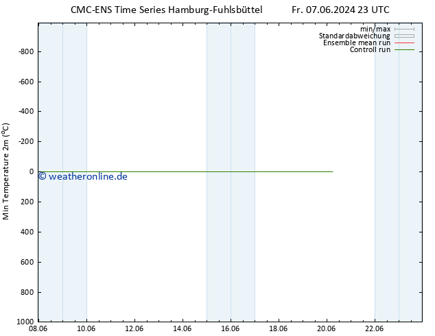 Tiefstwerte (2m) CMC TS Di 18.06.2024 05 UTC