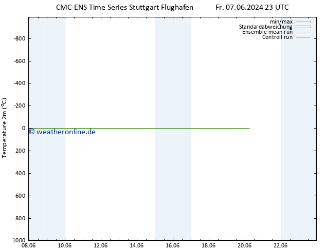 Temperaturkarte (2m) CMC TS Sa 08.06.2024 05 UTC