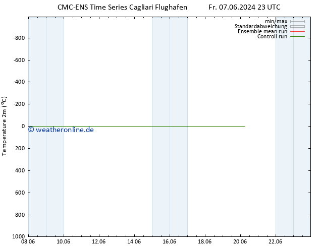 Temperaturkarte (2m) CMC TS Fr 14.06.2024 05 UTC
