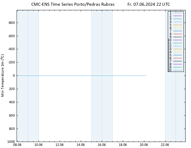 Tiefstwerte (2m) CMC TS Fr 07.06.2024 22 UTC