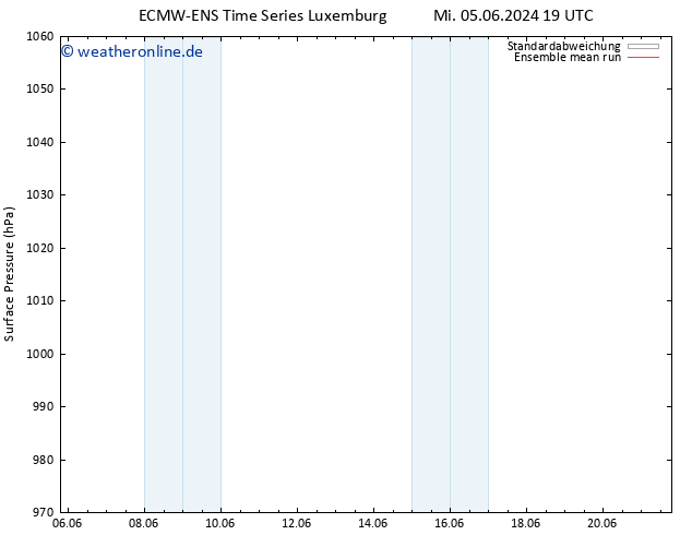 Bodendruck ECMWFTS Sa 15.06.2024 19 UTC