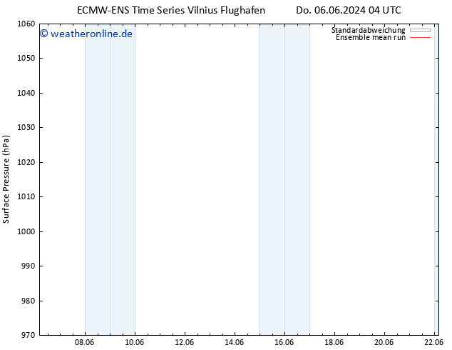 Bodendruck ECMWFTS Fr 14.06.2024 04 UTC