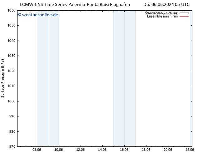 Bodendruck ECMWFTS Fr 14.06.2024 05 UTC