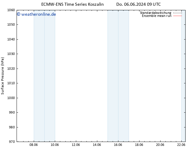 Bodendruck ECMWFTS So 09.06.2024 09 UTC