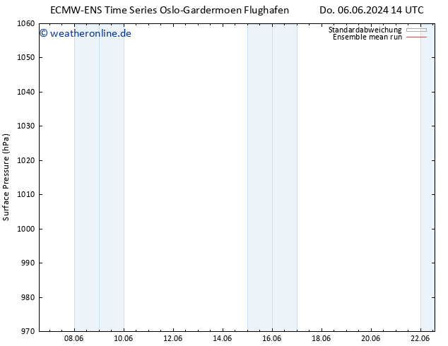 Bodendruck ECMWFTS Di 11.06.2024 14 UTC
