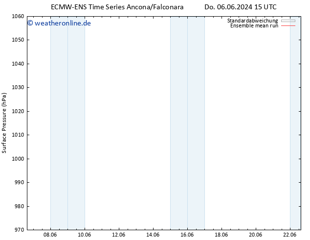 Bodendruck ECMWFTS Fr 07.06.2024 15 UTC