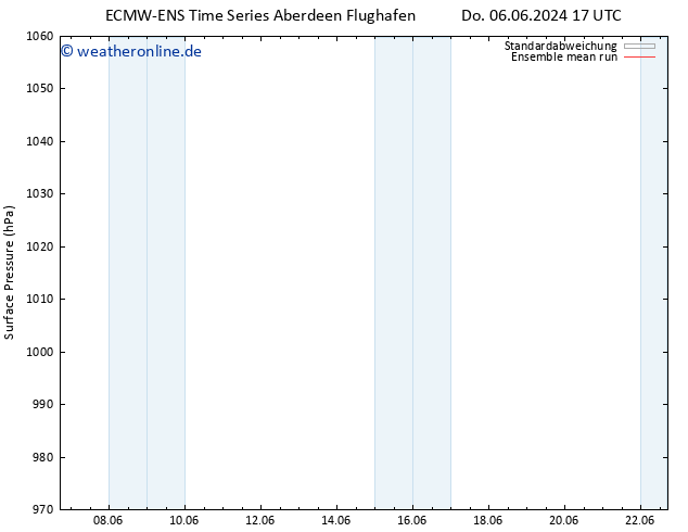Bodendruck ECMWFTS Fr 07.06.2024 17 UTC