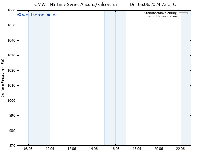 Bodendruck ECMWFTS Fr 07.06.2024 23 UTC