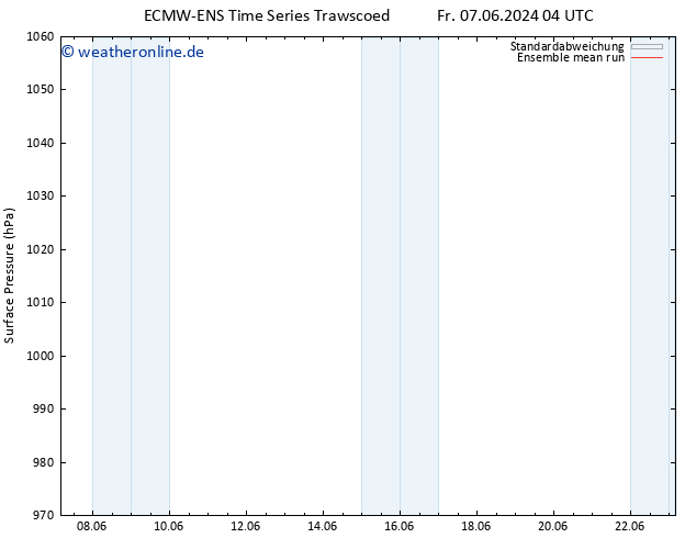 Bodendruck ECMWFTS Sa 08.06.2024 04 UTC