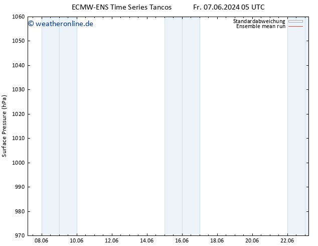 Bodendruck ECMWFTS Sa 08.06.2024 05 UTC