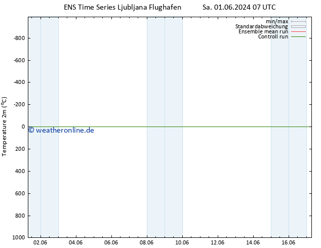 Temperaturkarte (2m) GEFS TS Sa 08.06.2024 07 UTC