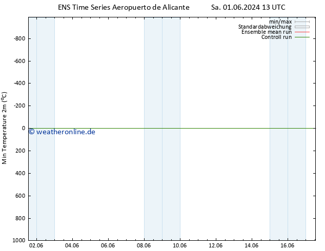 Tiefstwerte (2m) GEFS TS So 16.06.2024 13 UTC