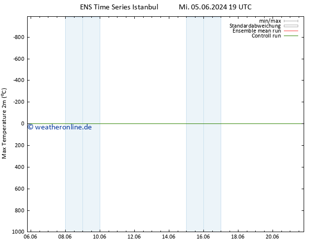 Höchstwerte (2m) GEFS TS So 09.06.2024 19 UTC