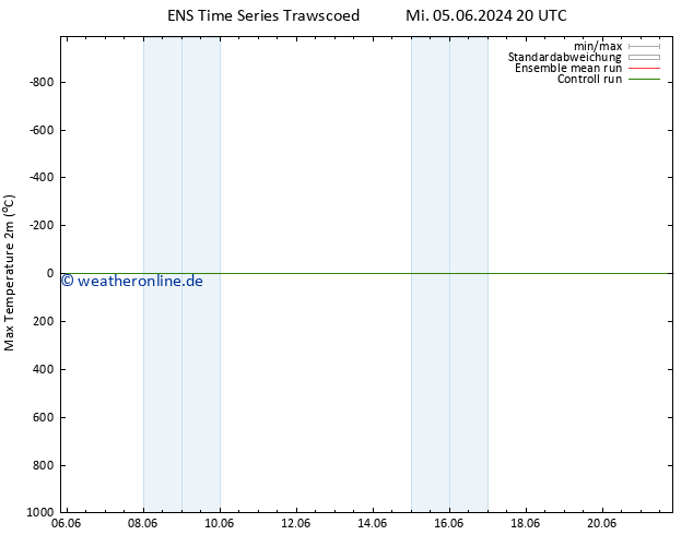 Höchstwerte (2m) GEFS TS Do 06.06.2024 20 UTC