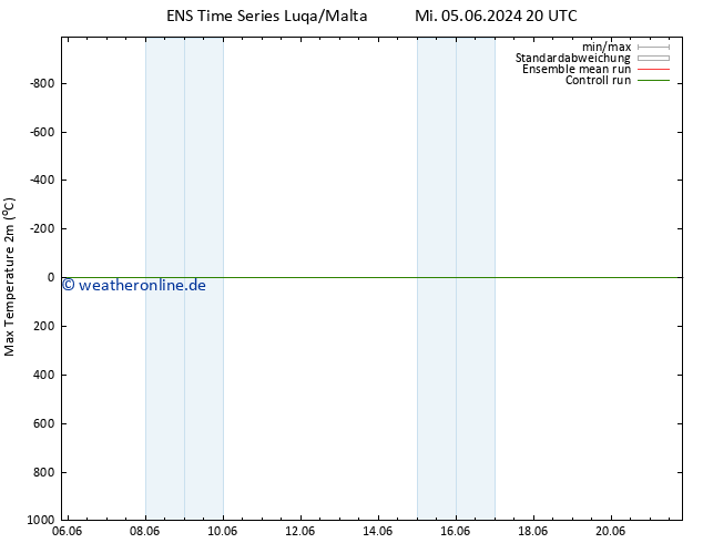 Höchstwerte (2m) GEFS TS Mi 05.06.2024 20 UTC