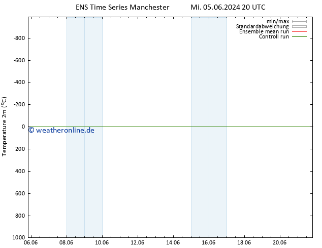 Temperaturkarte (2m) GEFS TS Do 06.06.2024 08 UTC