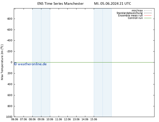 Höchstwerte (2m) GEFS TS Mi 05.06.2024 21 UTC