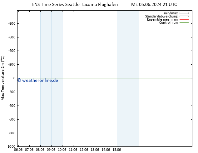 Höchstwerte (2m) GEFS TS Do 06.06.2024 21 UTC