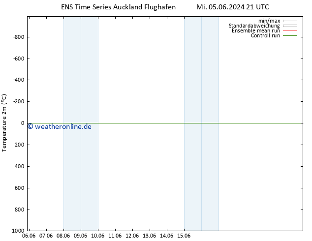 Temperaturkarte (2m) GEFS TS So 16.06.2024 21 UTC
