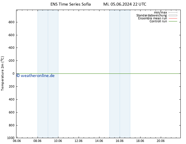 Temperaturkarte (2m) GEFS TS Sa 15.06.2024 22 UTC