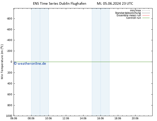 Tiefstwerte (2m) GEFS TS Di 18.06.2024 05 UTC